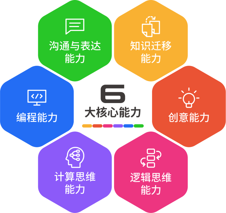 六个核心能力